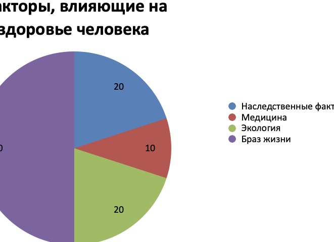 Какие факторы влияют на здоровье?